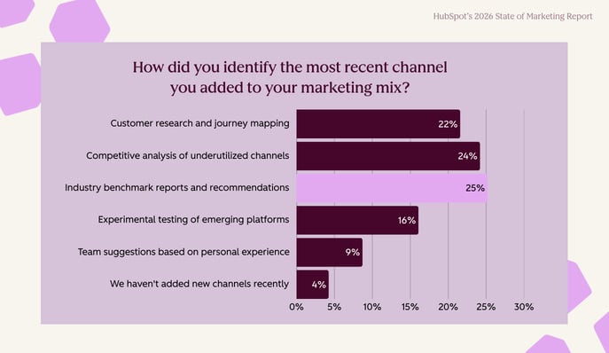 How 300+ Marketers Are Amplifying Their Brand Everywhere Graphs (3)
