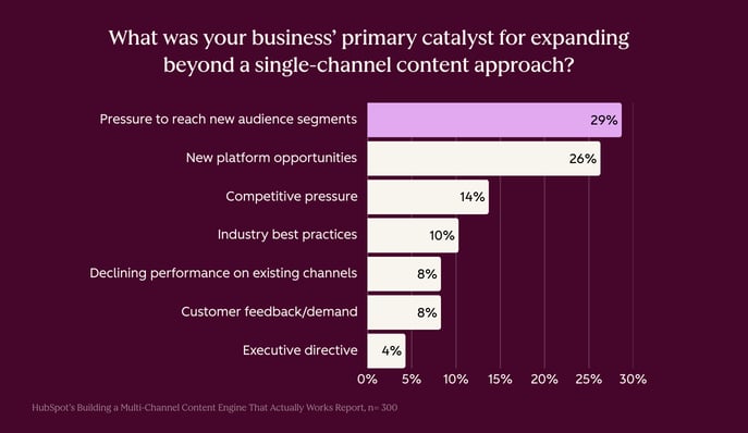 How 300+ Marketers Are Amplifying Their Brand Everywhere Graphs (4)