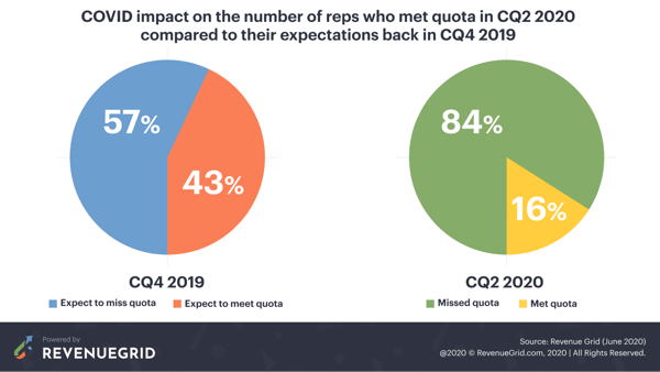 COVID-19 impact on sales reps meeting quota