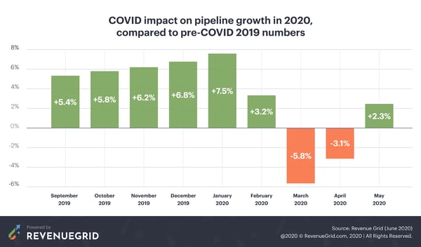 2020 sales pipeline growth