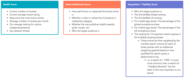 How We Prioritized Which Review Sites We Care About at HubSpot