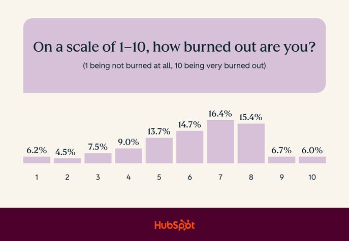 How burnt out are people