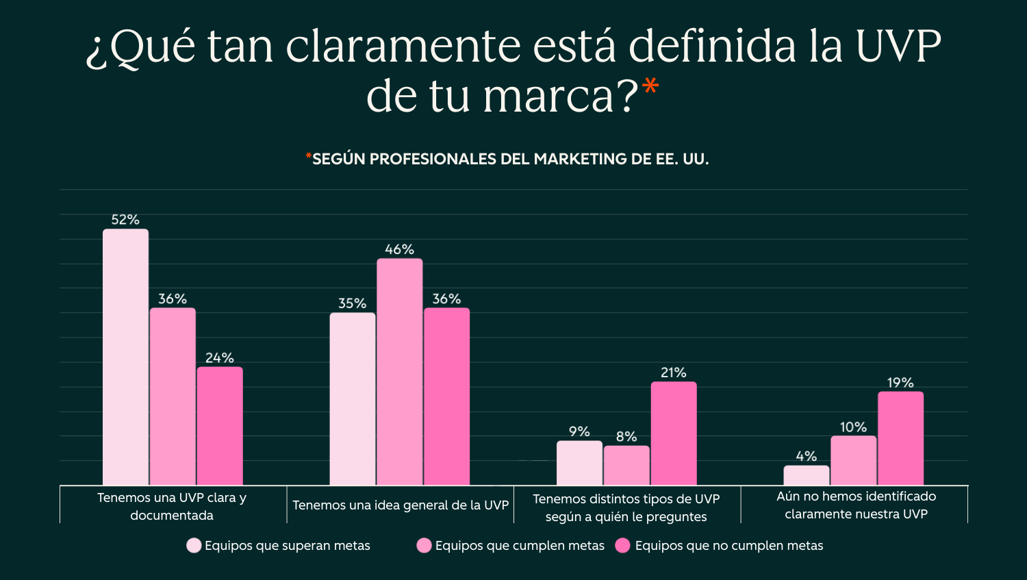 How clearly defined is your brands UVP_ES