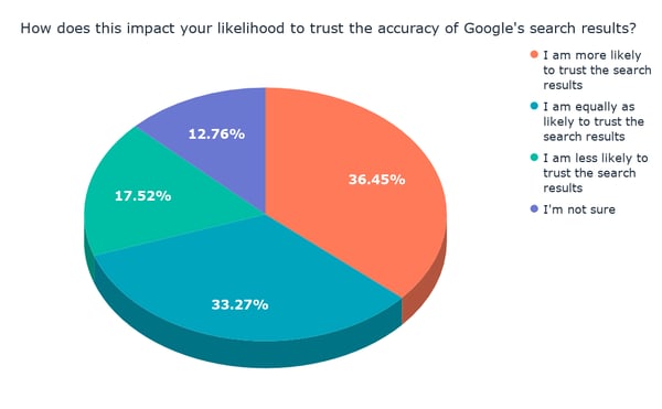 How does this impact your likelihood to trust the accuracy of Google's search results_