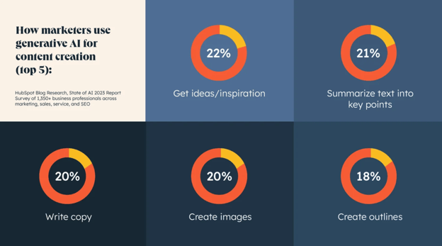 How marketers use generative AI for content creation 