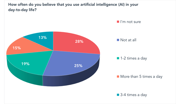 How often do you believe that you use artificial intelligence (AI) in your day-to-day life?