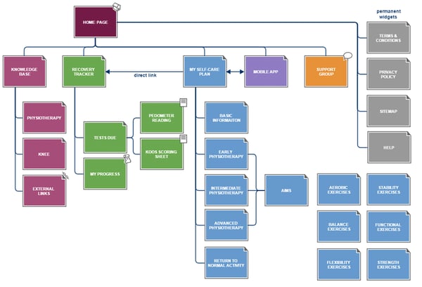 Example of a sitemap.