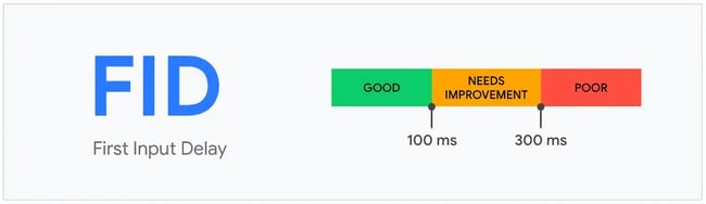 Core Web Vitals WordPress: Scoring scale from good to poor on Core Web Vital Largest Contentful Paint