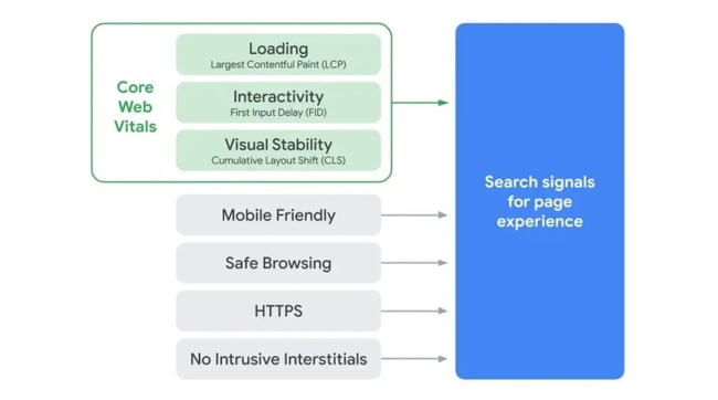 Core Web Vitals WordPress plus four other UX metrics