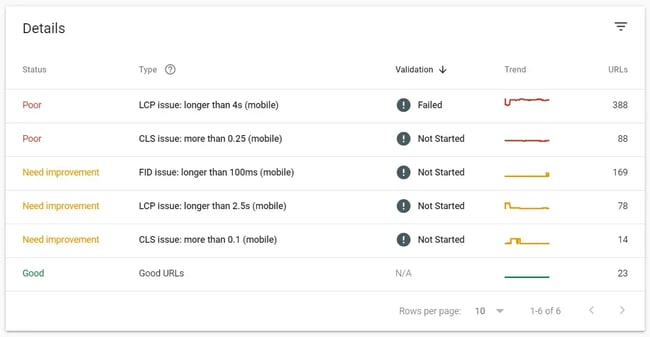 Core Web Vitals WordPress: Example report in Google Search Console shows poor performance in Core Web Vitals