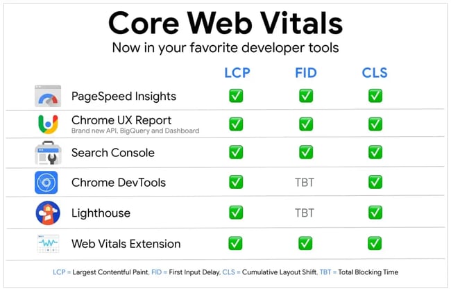 Core Web Vitals WordPress tools