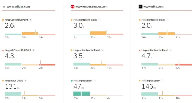 How to Fix Core Web Vitals on WordPress Sites