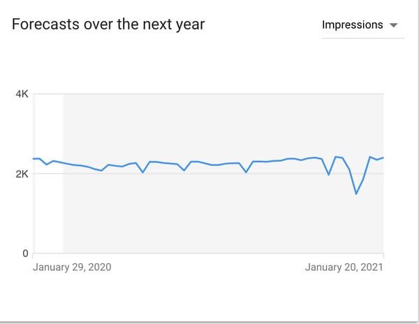 Google keyword planner forecasts keywords for the year.