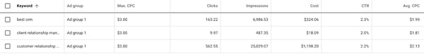Google ads keyword planner forecasts.