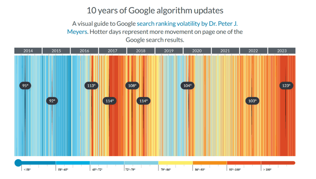How to become an SEO expert, Mozs algorithm update history, showing how frequently Googles algorithm changes, with hotter (red) days marking more SERP movement