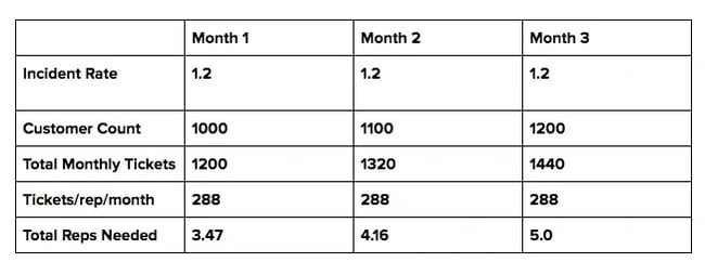How to calculate the support team size you need