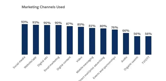 How to create a marketing strategy, Top marketing channels used, led by social media (93%), websiteapp (91%), and digital ads (90%).