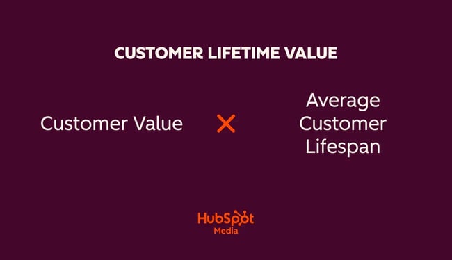 How to measure customer success with Customer Lifetime Value.