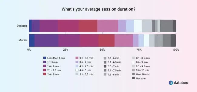 How to measure customer success with average session length.