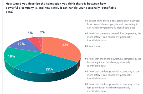 How would you describe the connection you think there is between how powerful a company is, and how safely it can handle your personally identifiable data