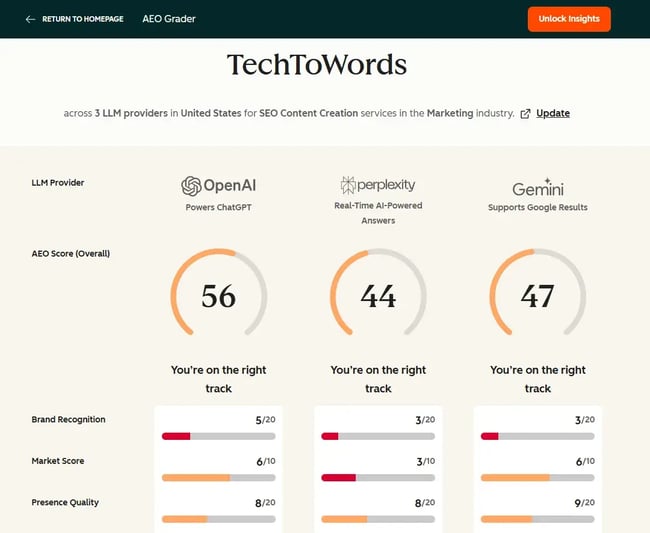 HubSpot Breeze AEO Grader report, AI web analysis
