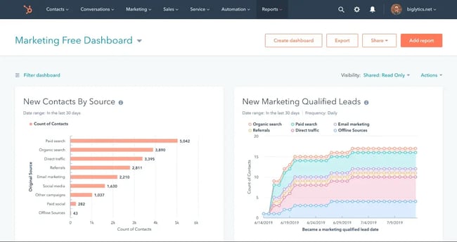 HubSpot Lead Generation Software dashboard; AI automation examples