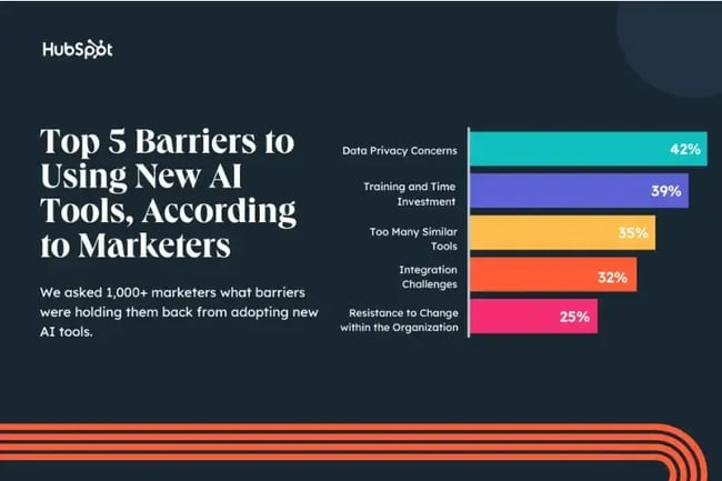 HubSpot State of AI report, Upskilling is the second biggest AI challenge