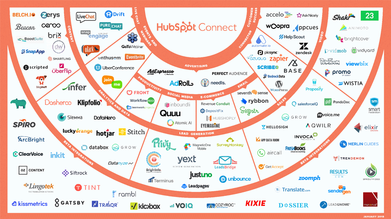 HubSpot Integrations Content Library