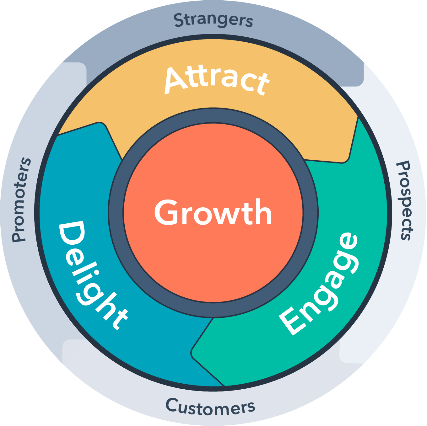 The Flywheel Model