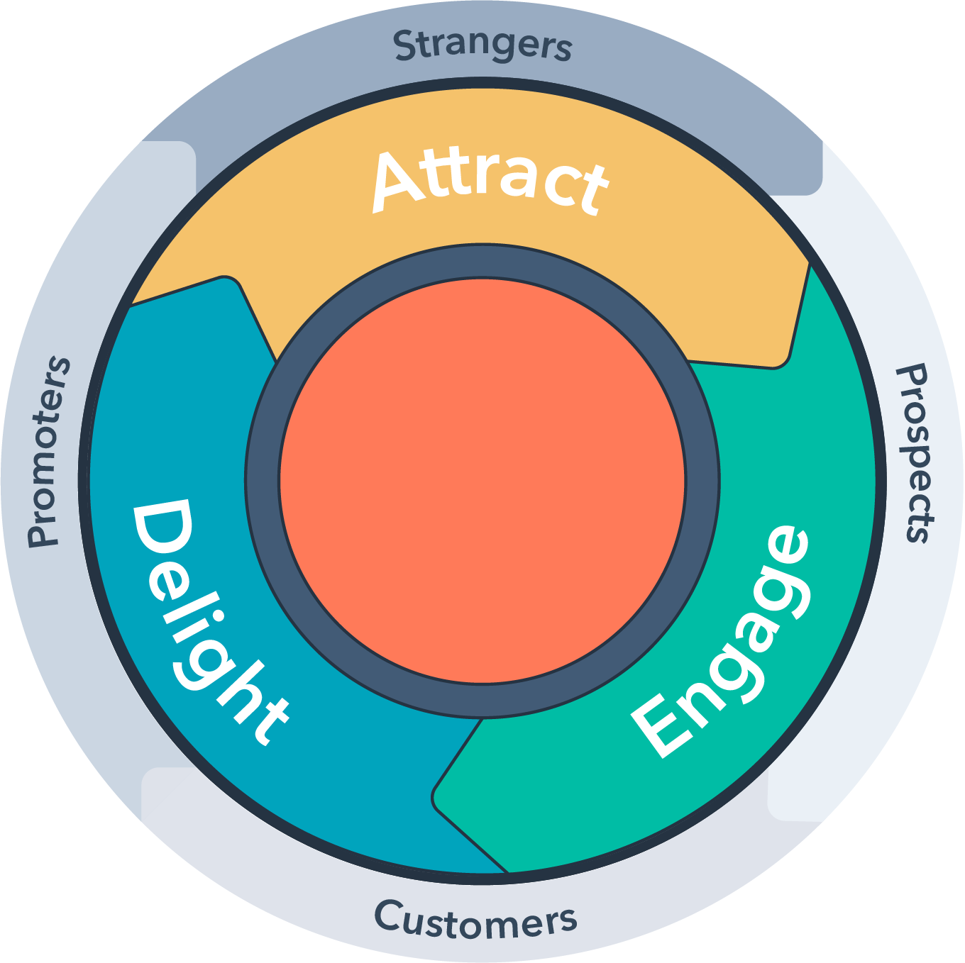 The HubSpot Flywheel. The three phase of the Flywheel surround a central circle, each phase driving each other in turn: "Attract" driving "Engage" driving "Delight" driving "Attract", etc. An outer ring shows "Strangers" becoming "Prospects" becoming "Customers" and then "Promoters" who attract new "Strangers".