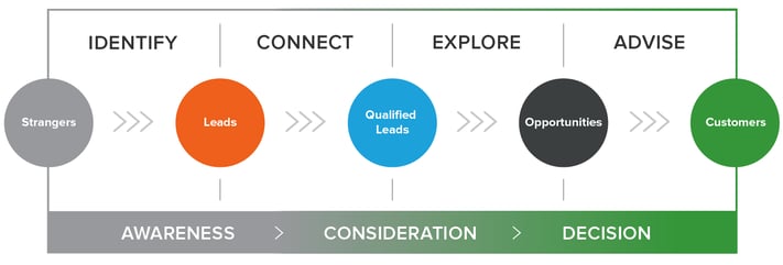 Sales process