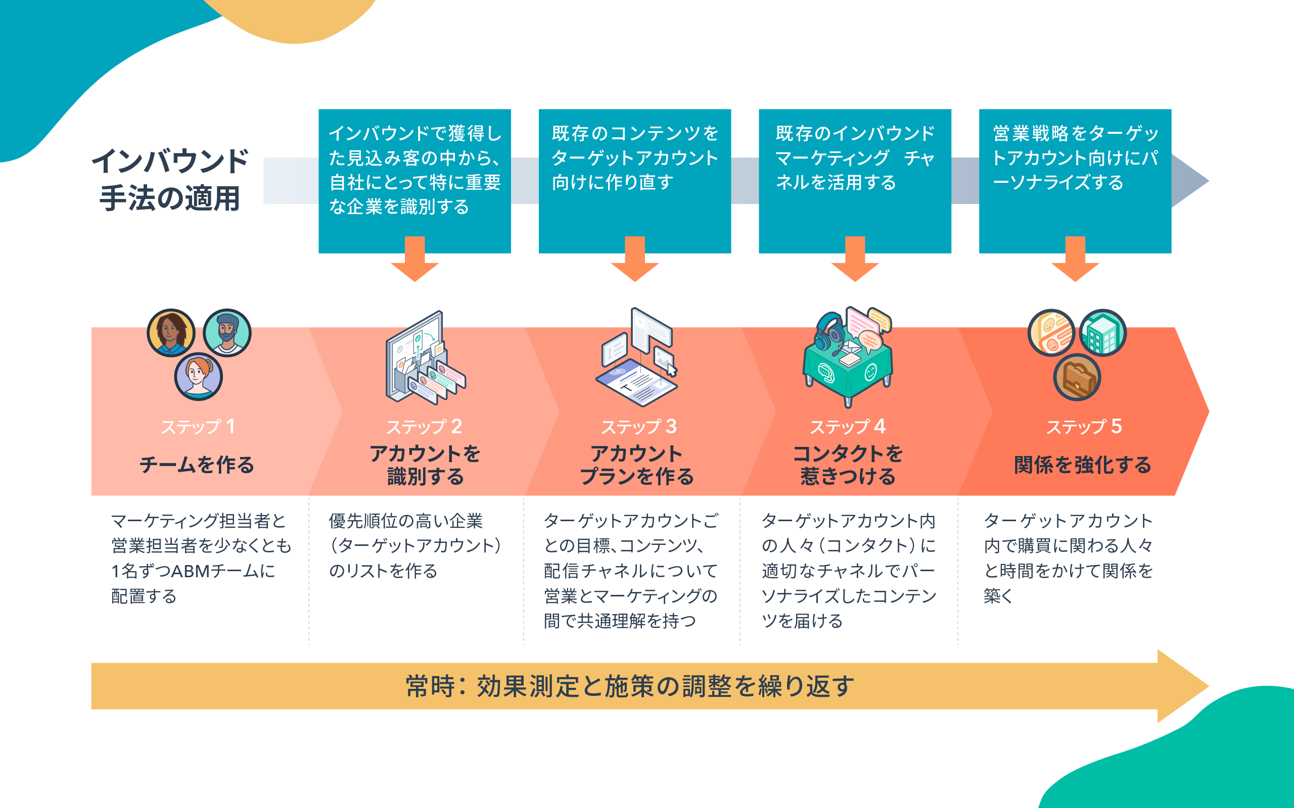 HubSpotがABM（アカウント ベースド マーケティング）実践機能をリリース