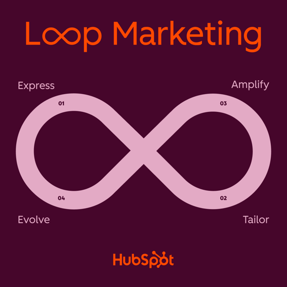 HubSpot Loop Marketing model: Express, Tailor, Amplify, Evolve
