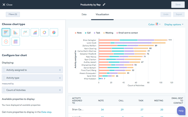 HubSpots reporting tool showing a pre-built dashboard