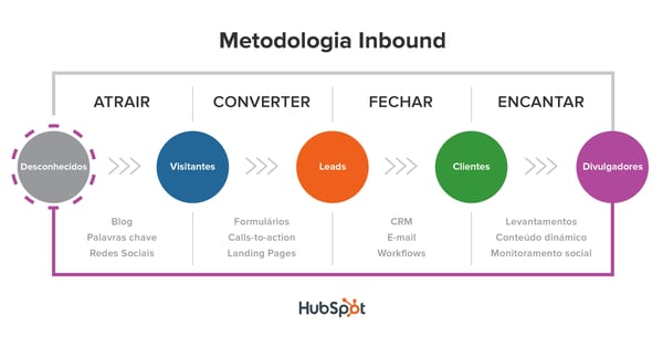 metodologia-inbound-hubspot metodologia-inbound-hubspot