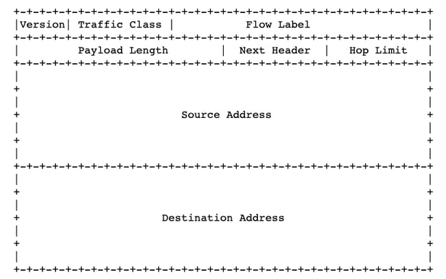 IPv6 header