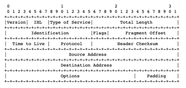 IPv4 header