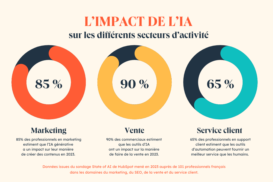 Impact IA sur les secteurs activite