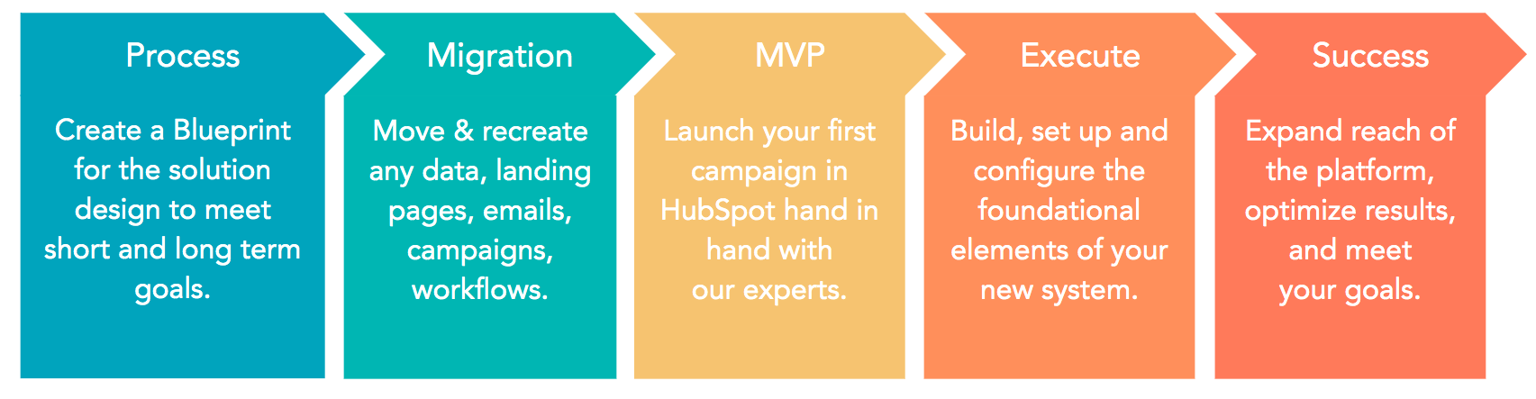Migrate from Salesforce to HubSpot