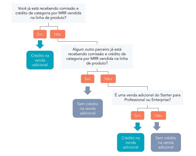 L10N-17075 Upsell flowchart slide - PT (1)-2-1