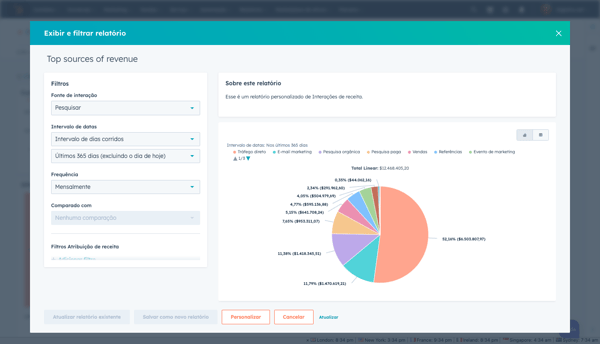 gráfico mostra resultados de esforços de marketing que geraram mais receita