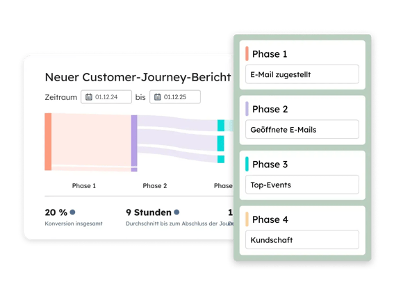 Dashboard mit einem Customer-Journey Bericht aus als Flussdiagramm dem Marketing Hub
