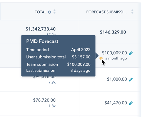 forecast table. Forecast submission is shown with a tooltip showing additional details such as time period.