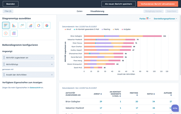 HubSpot Reporting-Dashboard zeigt Aktivitäten-Auswertung nach Vertriebsmitarbeitern als Balkendiagramm