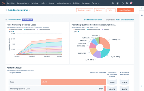 Screenshot der HubSpot-Benutzeroberfläche mit Berichten zu qualifizierten Leads im Dashboard für die Leadgenerierung