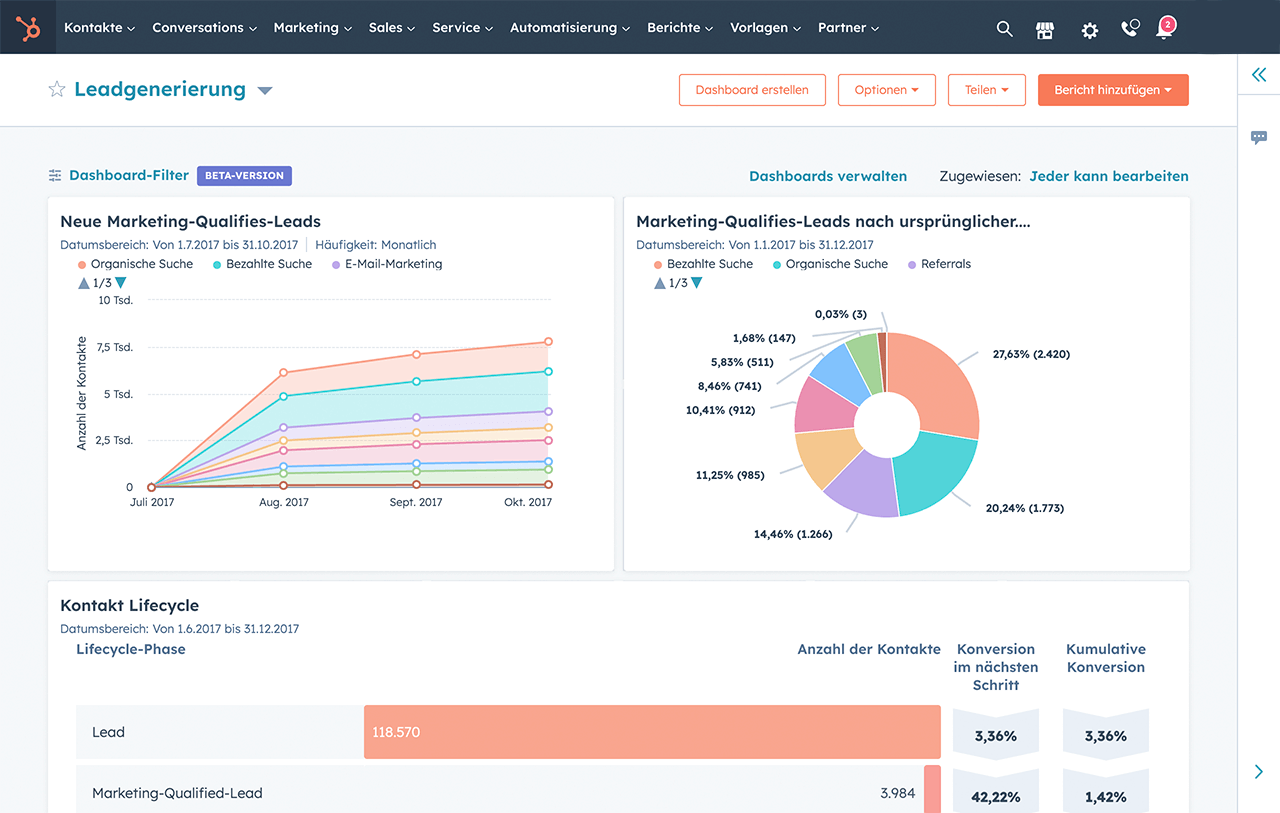 Screenshot der HubSpot-Benutzeroberfläche mit Berichten zu qualifizierten Leads im Dashboard für die Leadgenerierung