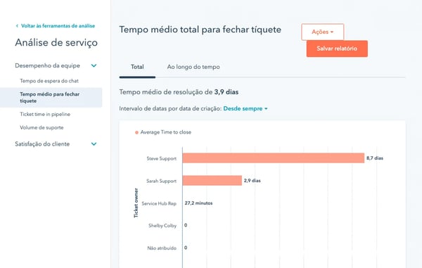 relatório do Service Hub ajuda a analisar desemprenho da equipe de atendimento de uma empresa