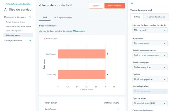 captura de tela mostra relatório de atendimento - feature está disponível no Service Hub da HubSpot