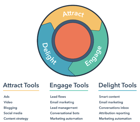 Inbound Method