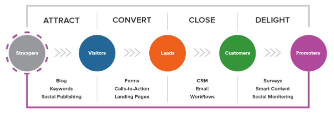 Inbound Methodology